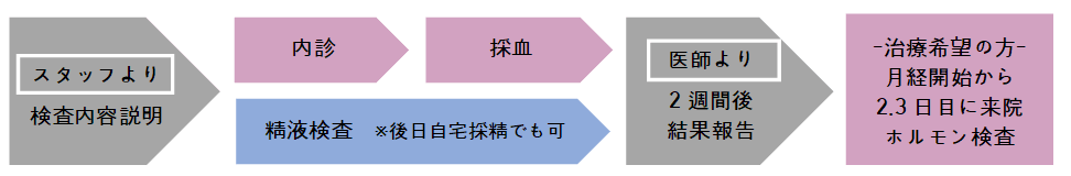 不妊治療検査