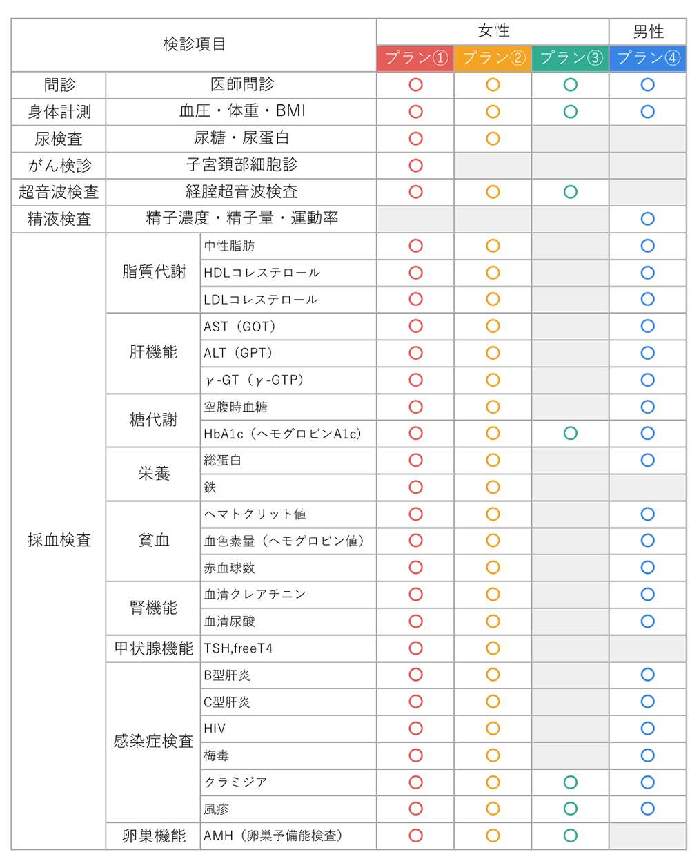 プレコンセプションケア検査内容